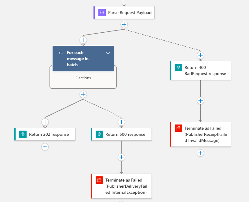 Exception handling using runAfter configuration