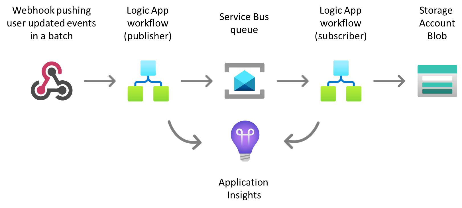 Sample scenario components