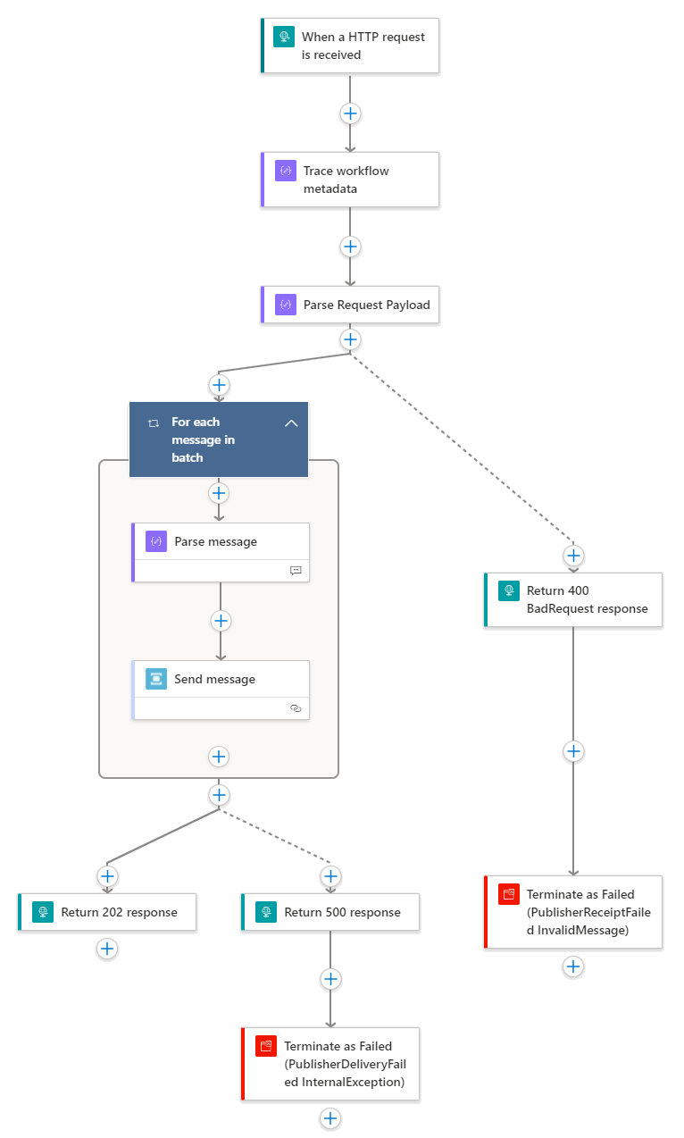 Publisher workflow