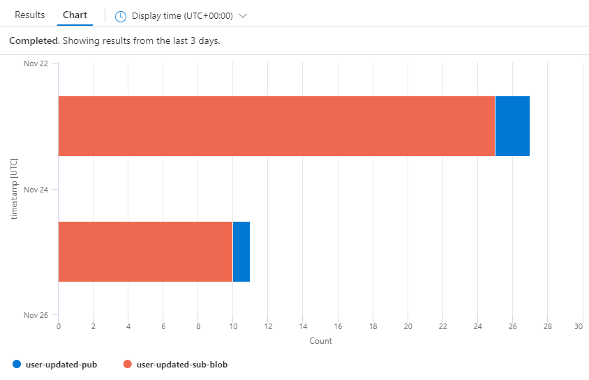 Failed workflow count chart