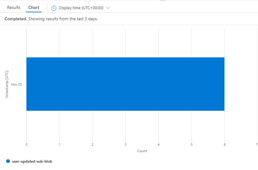 Stacked bar chart of count of failed triggers grouped per workflow